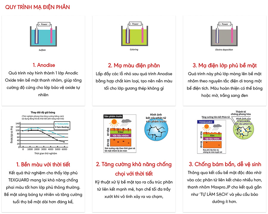 Quy trình sơn mạ Anode và ưu điểm của bề mặt sơn